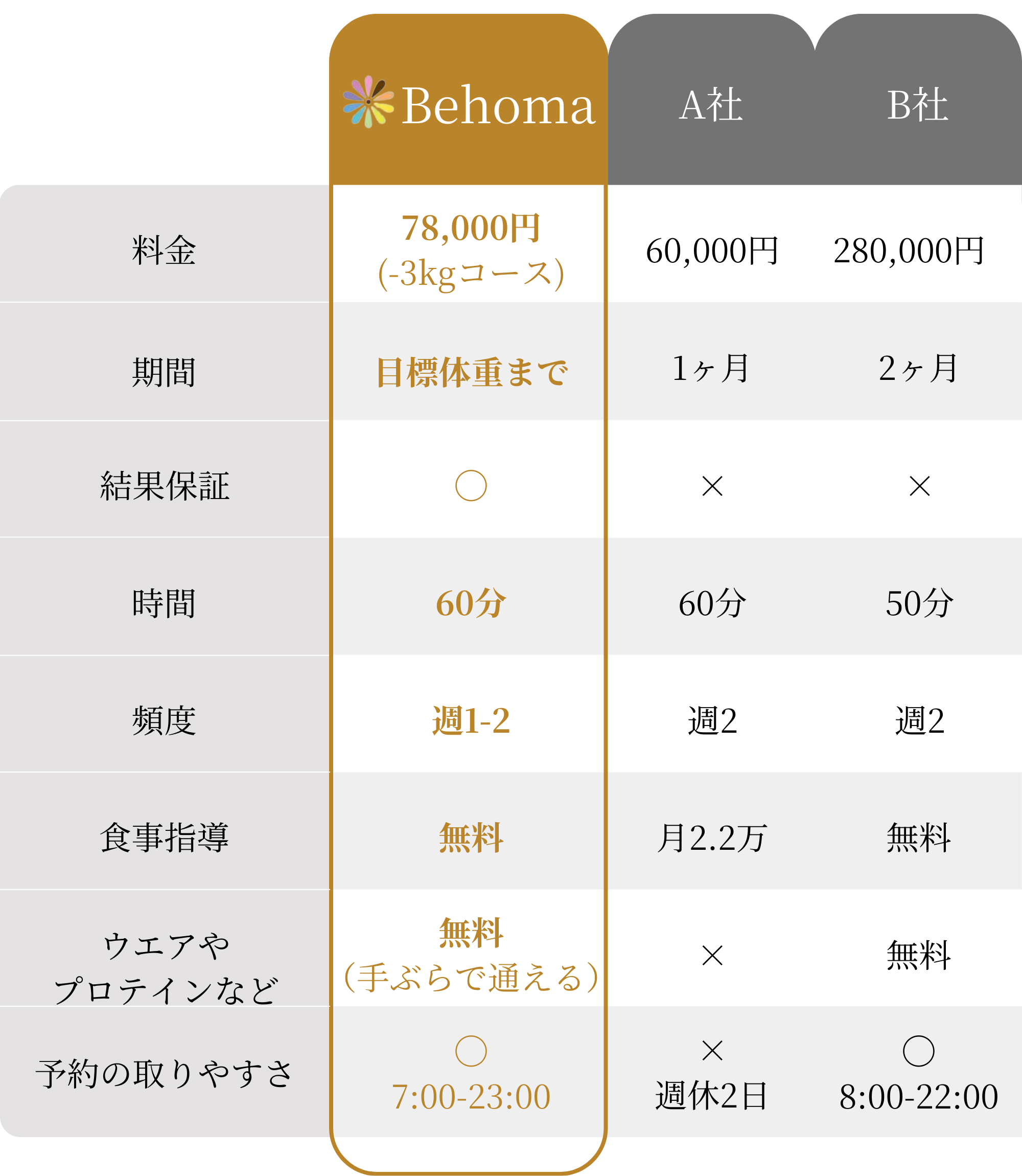 ベホマと他者の料金比較表